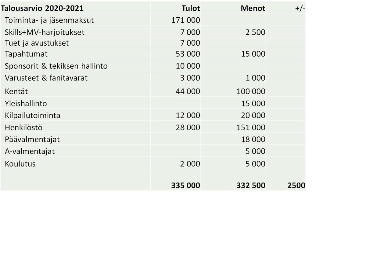 Talousarvio 2021 - Tuusulan Palloseura R.y